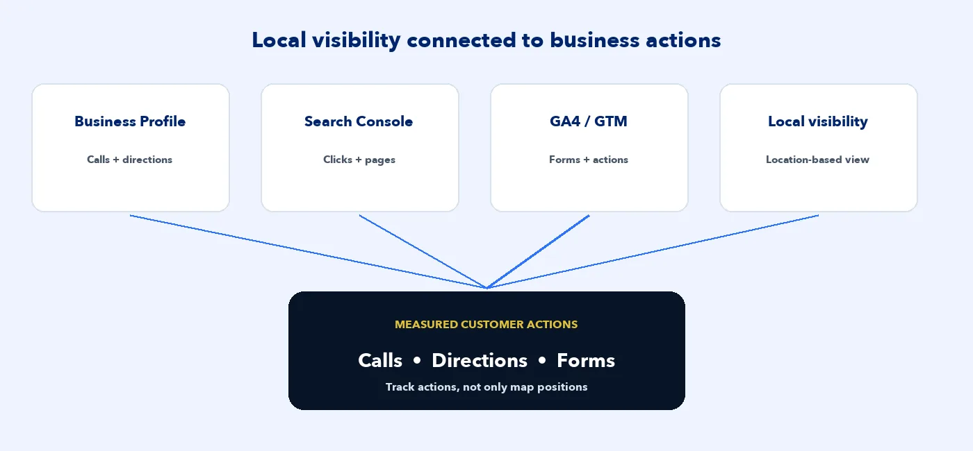 Google Business Profile measurement connected with analytics and tracking