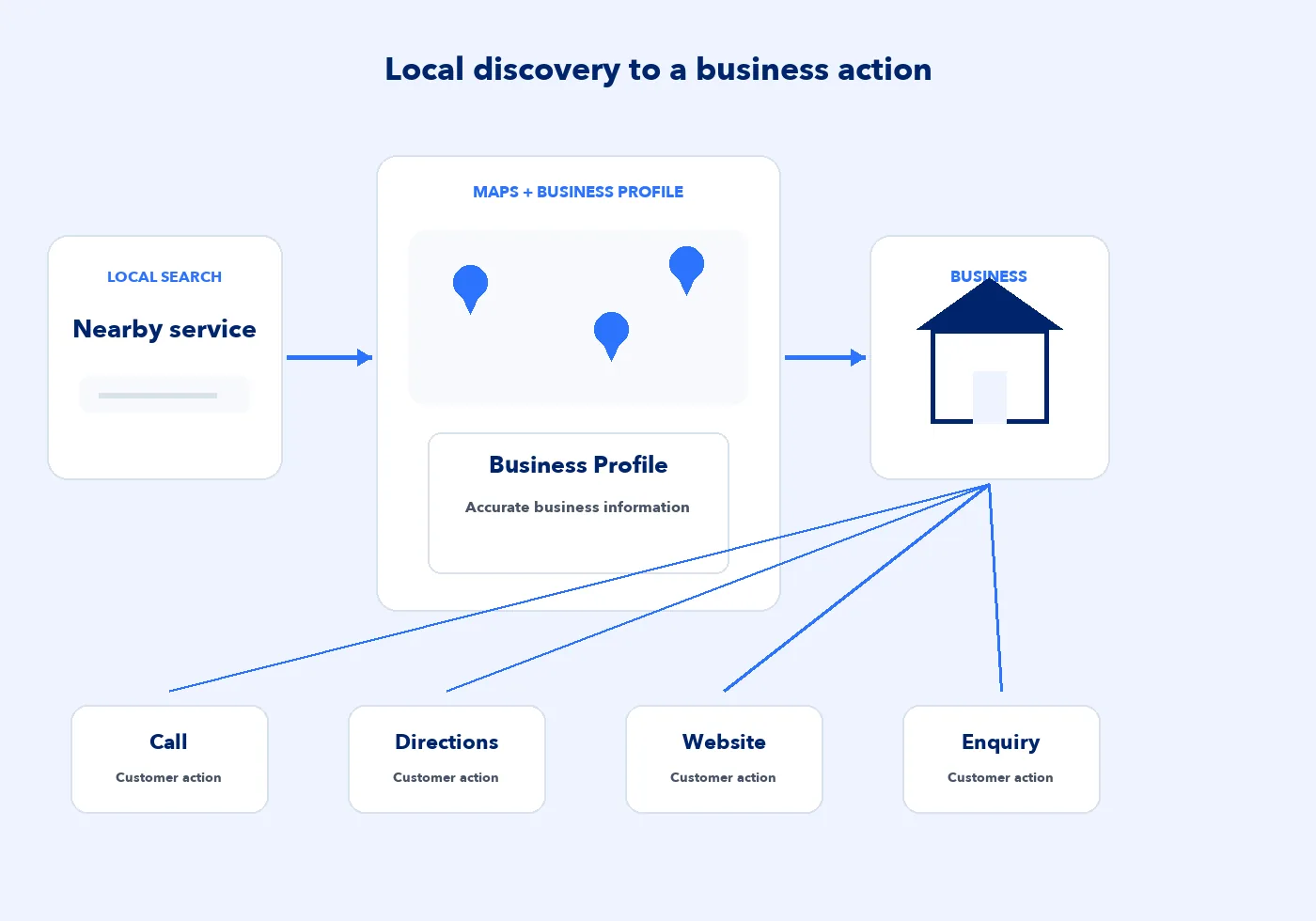 Local search journey from Google Business Profile discovery to customer action