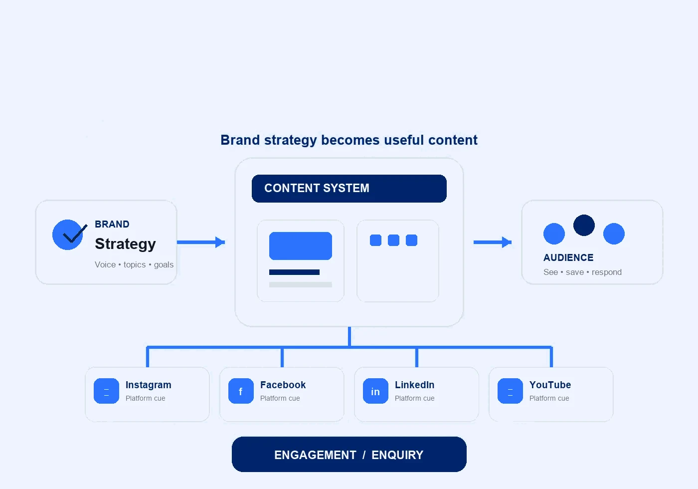 Social brand system connecting content, audience engagement and business action